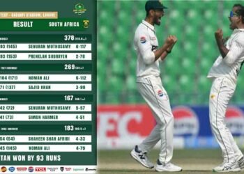 پاکستانی ٹیم جنوبی افریقہ کے خلاف پہلے ٹیسٹ میں کامیابی کے بعد جشن مناتے ہوئے