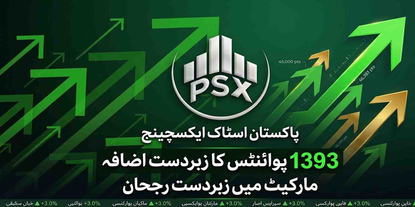 پاکستان اسٹاک ایکسچینج تیزی: 1393 پوائنٹس اضافہ، مارکیٹ میں زبردست رجحان