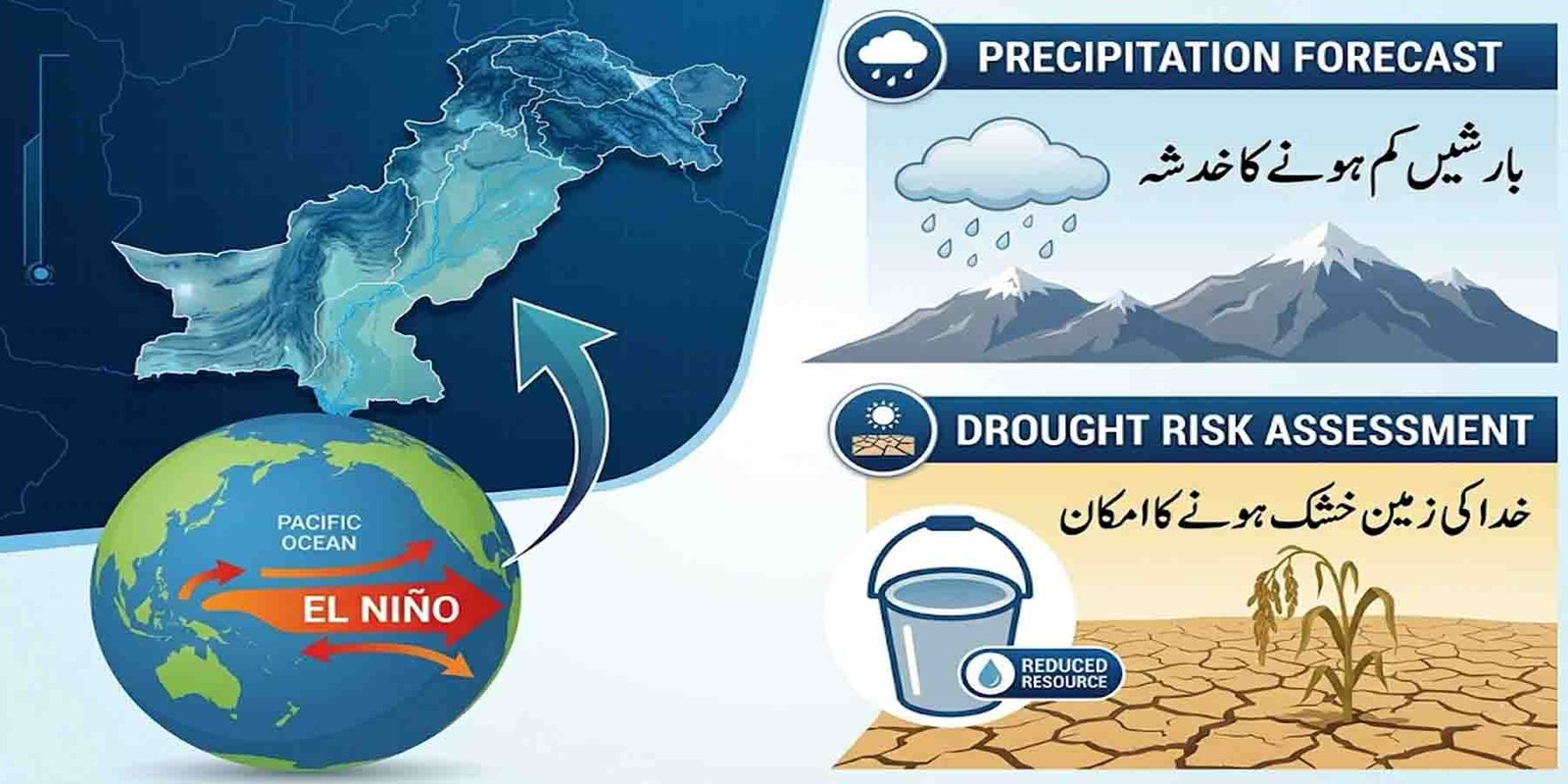 ایل نینو پاکستان بارشیں کم ہونے کا خدشہ، محکمہ موسمیات کی نئی پیشگوئی