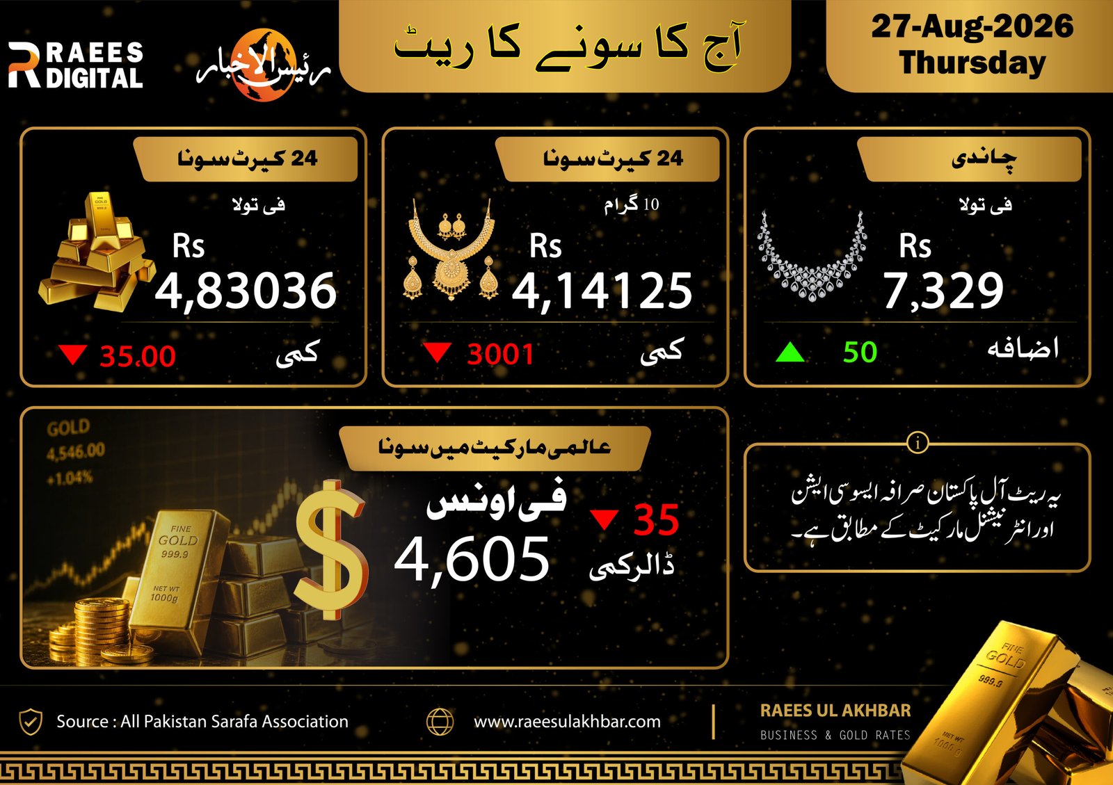 پاکستان میں سونا کی قیمت میں کمی