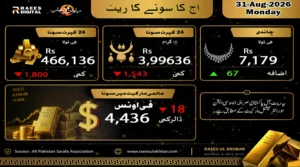 سونے کی قیمت میں ایک بار پھر کمی، فی تولہ 4 لاکھ 66 ہزار 136 روپے ہوگیا