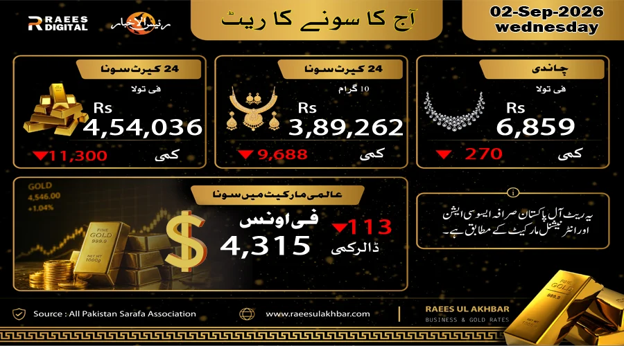 پاکستان میں سونے کی قیمت میں 11 ہزار 300 روپے کی بڑی کمی