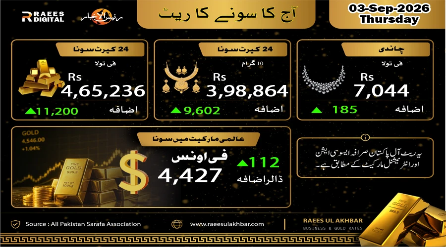 پاکستان اور عالمی مارکیٹ میں سونے کی قیمت میں بڑا اضافہ، فی تولہ 11 ہزار 200 روپے مہنگا