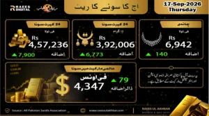 سونے کی قیمت میں پھر بڑا اضافہ، فی تولہ 4 لاکھ 57 ہزار 236 روپے کا ہوگیا